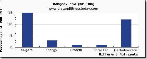 chart to show highest sugars in sugar in mango per 100g